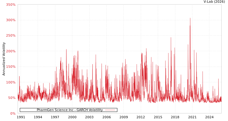 graph of PharmGen Science Inc GARCH