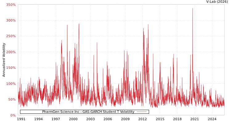graph of PharmGen Science Inc GAS-GARCH-T