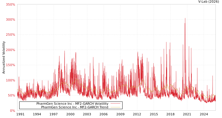 graph of PharmGen Science Inc MF2-GARCH