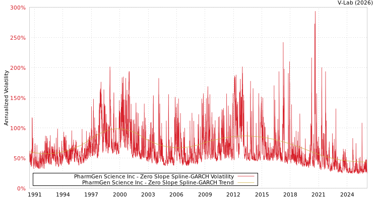 graph of PharmGen Science Inc S0GARCH