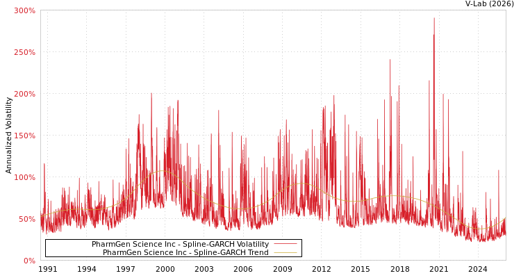 graph of PharmGen Science Inc SGARCH