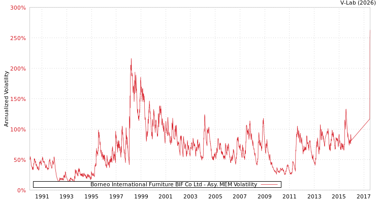 graph of Borneo International Furniture BIF Co Ltd AMEM