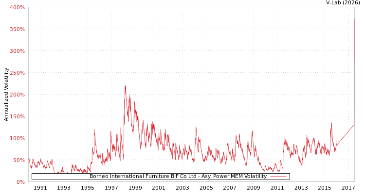 graph of Borneo International Furniture BIF Co Ltd APMEM