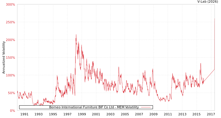 graph of Borneo International Furniture BIF Co Ltd MEM