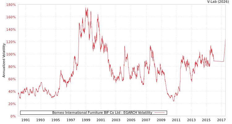 graph of Borneo International Furniture BIF Co Ltd EGARCH