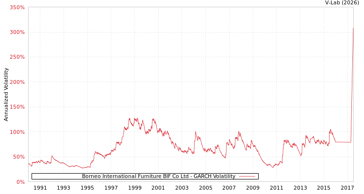 graph of Borneo International Furniture BIF Co Ltd GARCH