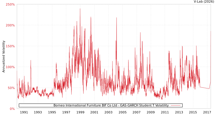 graph of Borneo International Furniture BIF Co Ltd GAS-GARCH-T