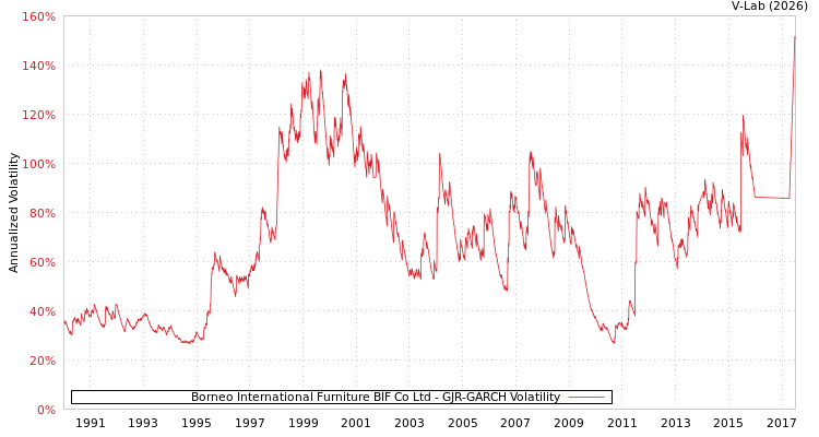 graph of Borneo International Furniture BIF Co Ltd GJR-GARCH