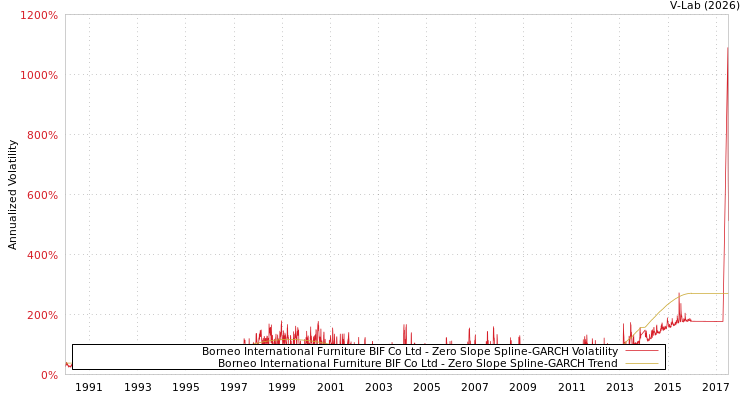 graph of Borneo International Furniture BIF Co Ltd S0GARCH