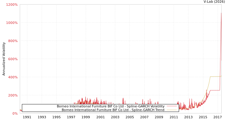 graph of Borneo International Furniture BIF Co Ltd SGARCH