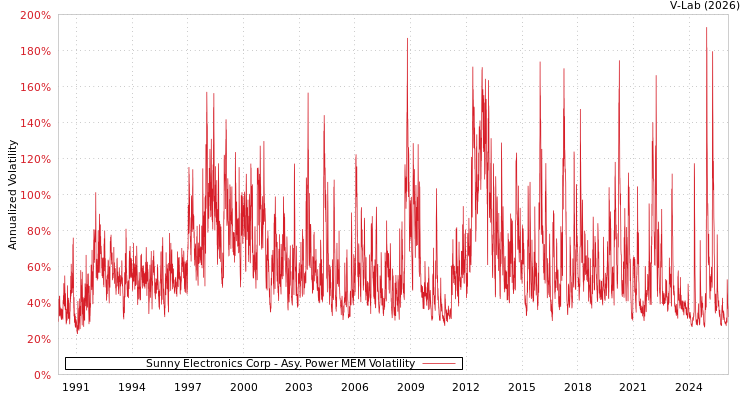 graph of Sunny Electronics Corp APMEM