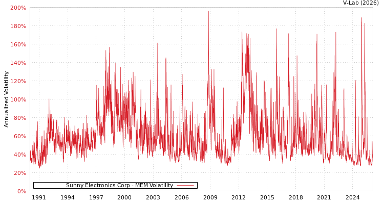 graph of Sunny Electronics Corp MEM
