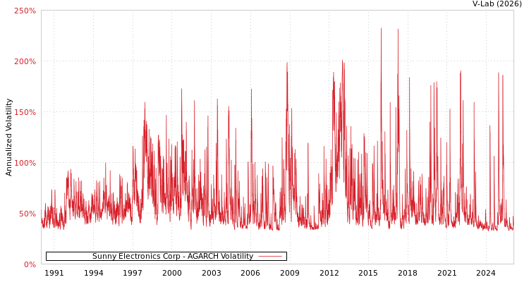 graph of Sunny Electronics Corp AGARCH