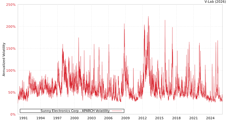 graph of Sunny Electronics Corp APARCH