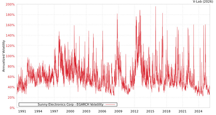 graph of Sunny Electronics Corp EGARCH