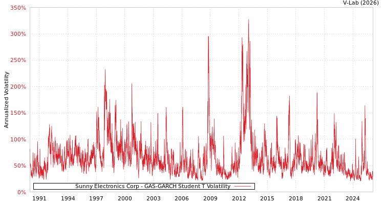 graph of Sunny Electronics Corp GAS-GARCH-T