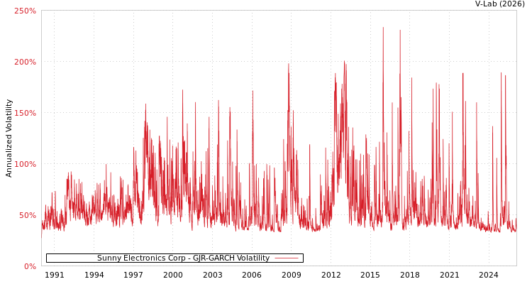 graph of Sunny Electronics Corp GJR-GARCH