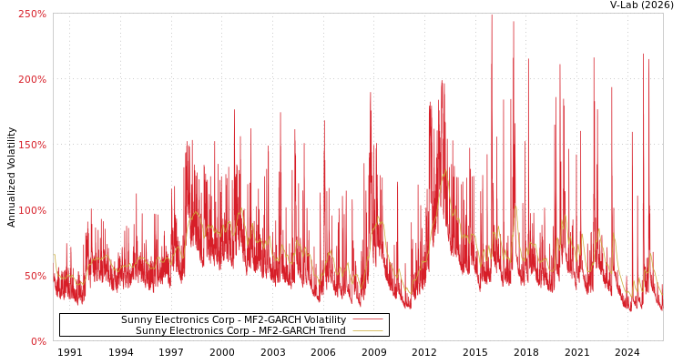 graph of Sunny Electronics Corp MF2-GARCH