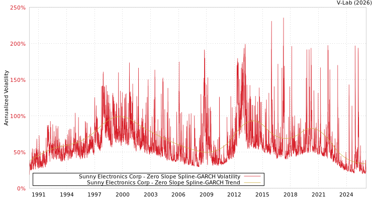 graph of Sunny Electronics Corp S0GARCH