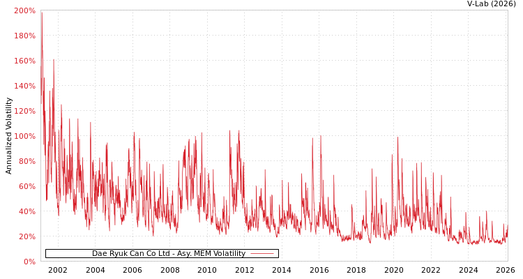 graph of Dae Ryuk Can Co Ltd AMEM