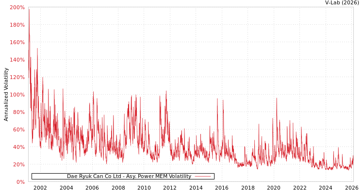 graph of Dae Ryuk Can Co Ltd APMEM