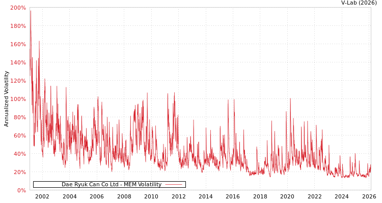 graph of Dae Ryuk Can Co Ltd MEM
