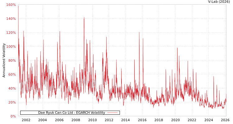 graph of Dae Ryuk Can Co Ltd EGARCH