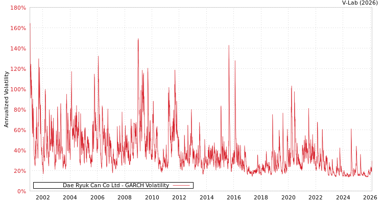 graph of Dae Ryuk Can Co Ltd GARCH