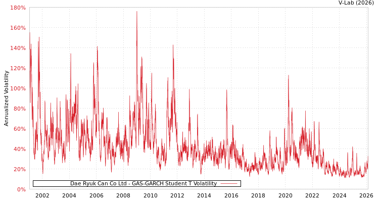 graph of Dae Ryuk Can Co Ltd GAS-GARCH-T