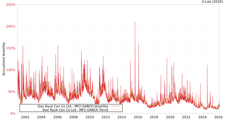 graph of Dae Ryuk Can Co Ltd MF2-GARCH