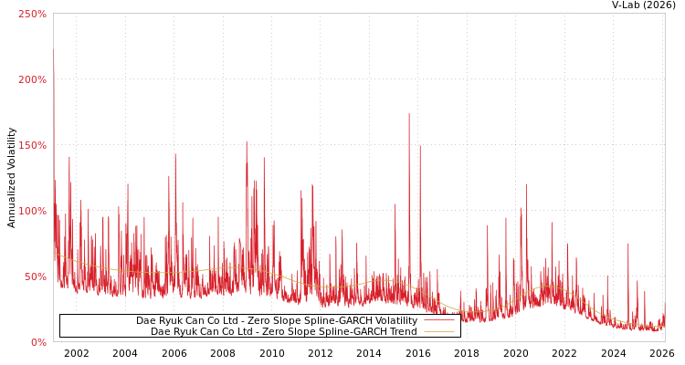 graph of Dae Ryuk Can Co Ltd S0GARCH