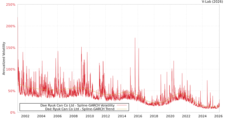 graph of Dae Ryuk Can Co Ltd SGARCH