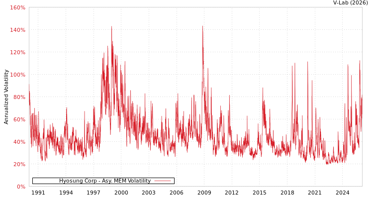 graph of Hyosung Corp AMEM