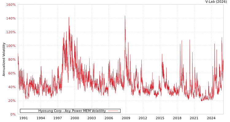 graph of Hyosung Corp APMEM