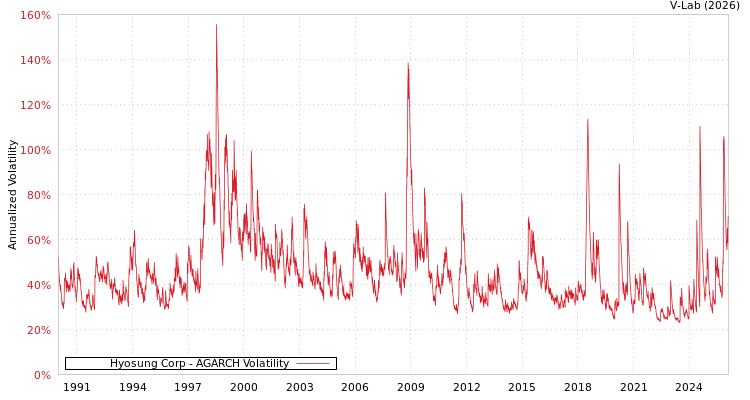 graph of Hyosung Corp AGARCH