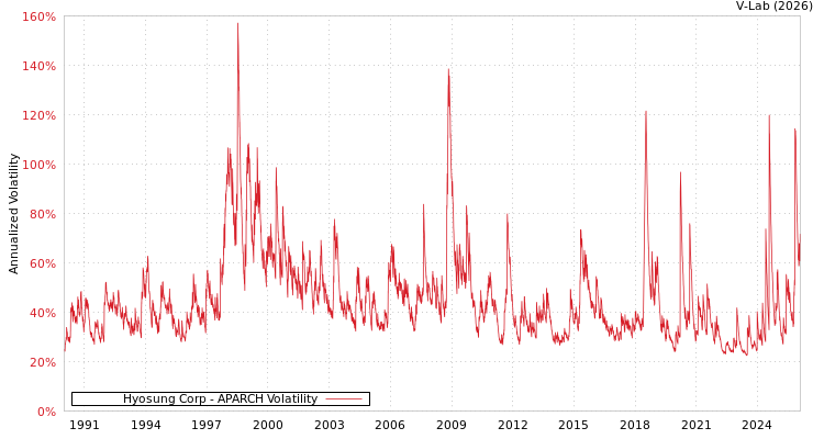 graph of Hyosung Corp APARCH