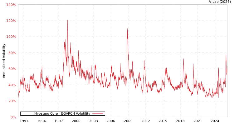 graph of Hyosung Corp EGARCH