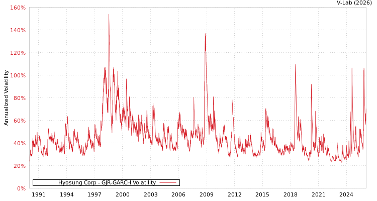 graph of Hyosung Corp GJR-GARCH