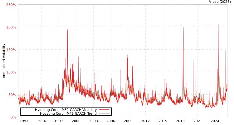 graph of Hyosung Corp MF2-GARCH