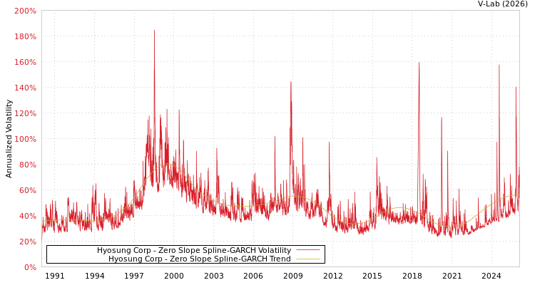 graph of Hyosung Corp S0GARCH