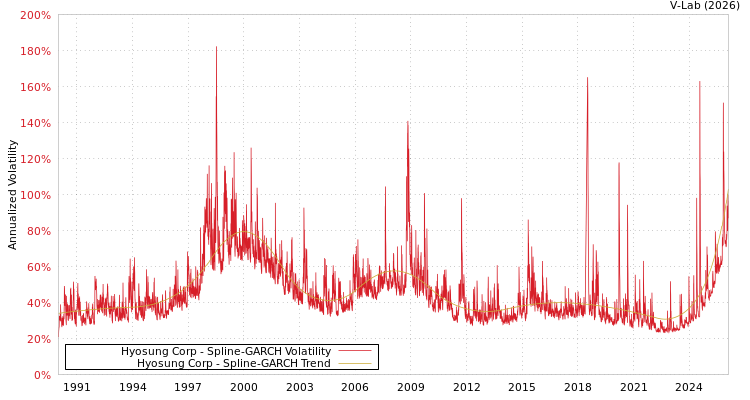 graph of Hyosung Corp SGARCH
