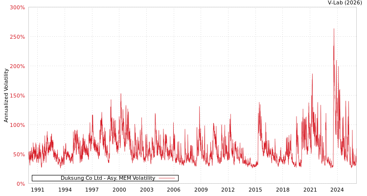 graph of Duksung Co Ltd AMEM