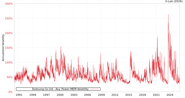 graph of Duksung Co Ltd APMEM