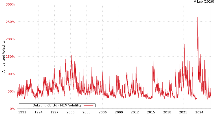 graph of Duksung Co Ltd MEM