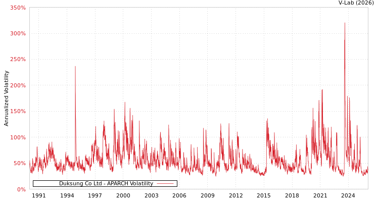 graph of Duksung Co Ltd APARCH