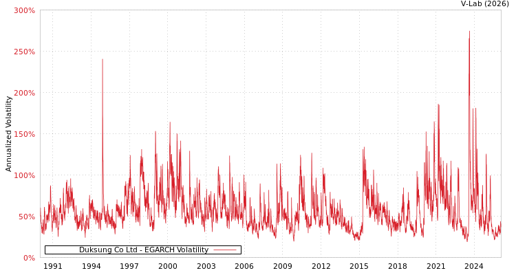 graph of Duksung Co Ltd EGARCH