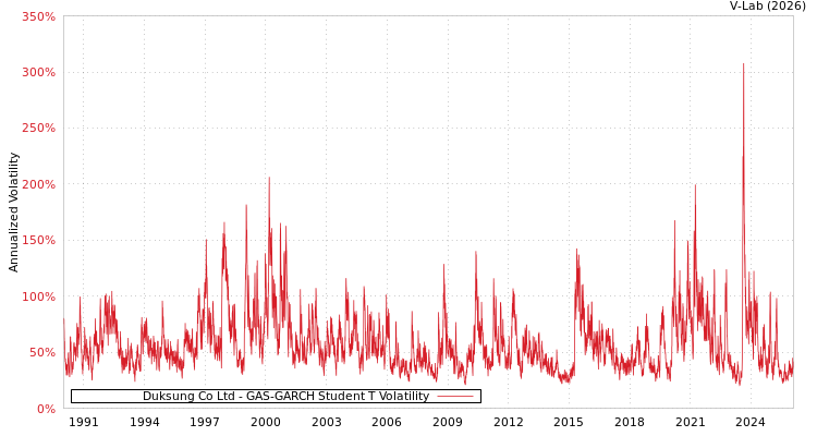 graph of Duksung Co Ltd GAS-GARCH-T