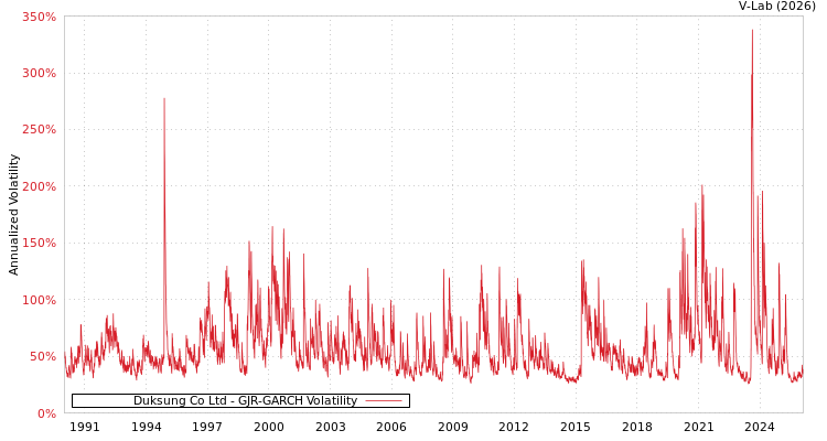 graph of Duksung Co Ltd GJR-GARCH