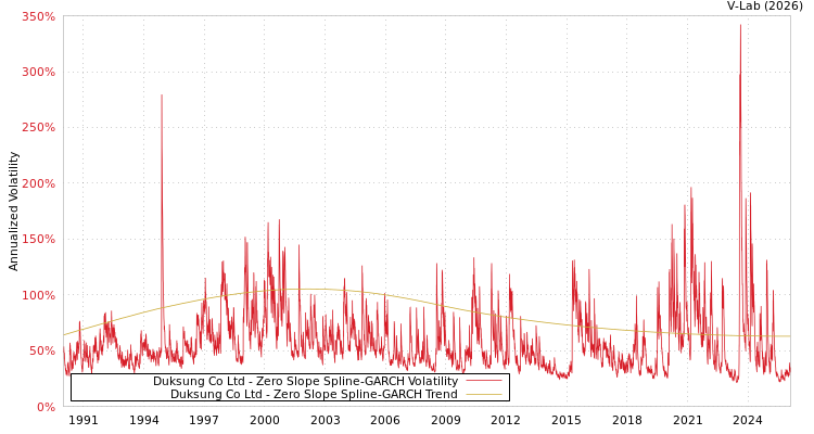 graph of Duksung Co Ltd S0GARCH