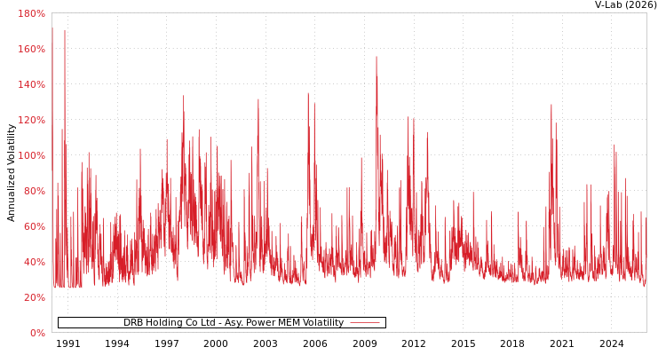 graph of DRB Holding Co Ltd APMEM